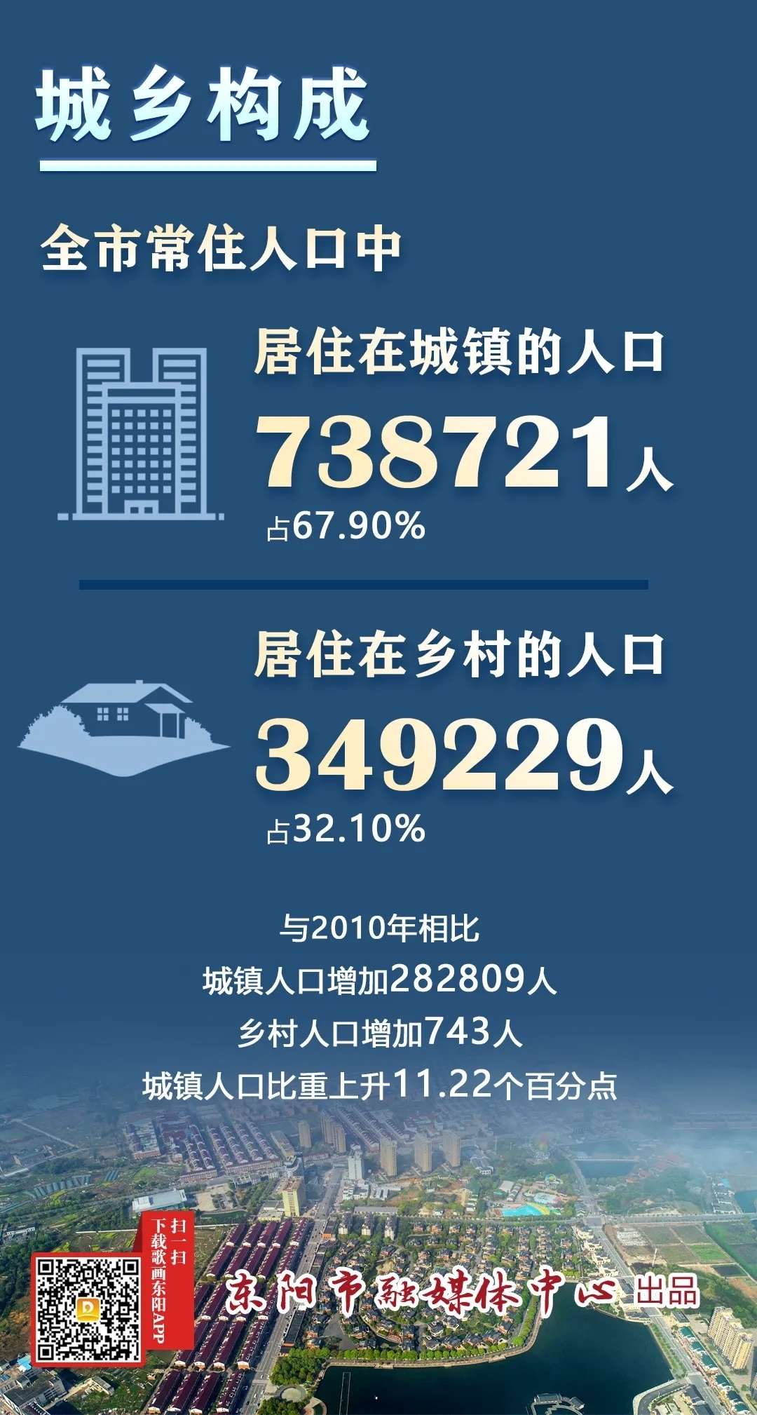 破100萬東陽市2020年第七次全國人口普查主要數據公佈